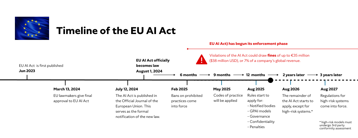 AI Regulations Around The World 2025 Timeline Of The EU AI Act Feb 2025 